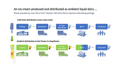 Ambient distribution Tetra Fino® Aseptic 100 Ultra MiM