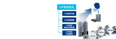 cip optimization