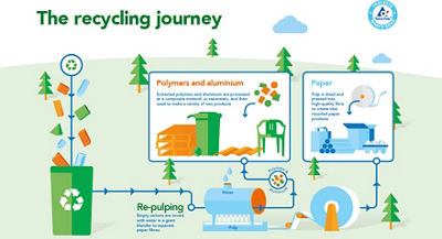 Infographic of recycling journey. Turning used beverage cartons into new useful products. Reuse or upcycle used beverage cartons