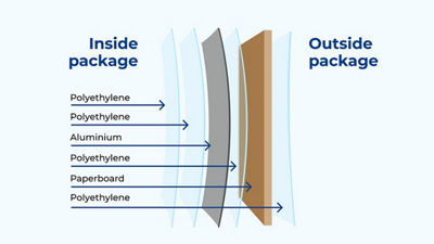 Strati di materiale di confezionamento nelle confezioni di cartone asettico