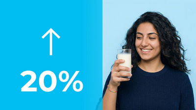 20 percent increase for the milk category, woman with glass of mik