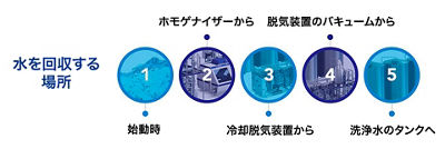 water recovery areas