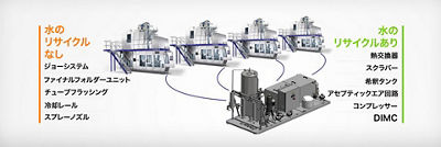 water recovery water recycled