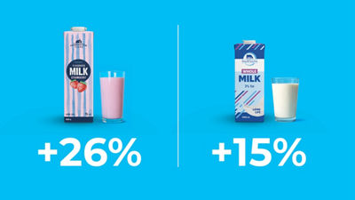 26 percent increase for flavoured milk, 15percent increase for white milk. Milk in carton packages