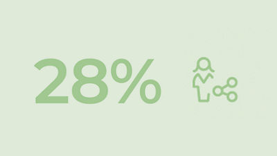 8% women in senior leadership positions