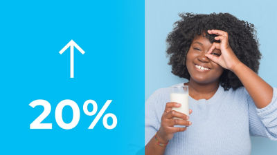 20 percent increase for the milk category, woman with glass of mik