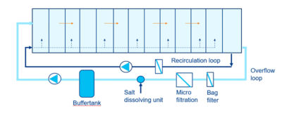 Brine circulation