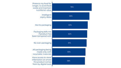 Graph: Most relevant innovations in food and beverage production and packaging