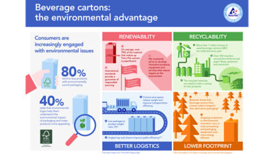 Beverage cartons: The Environmental advantage (infographic)
