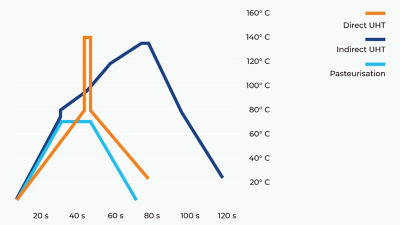 Graphique comparant différentes technologies de chauffage