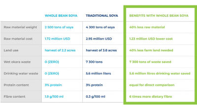 Chart soya beverage comparison