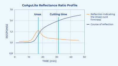 CoAguLite Reflectance Ratio Profile