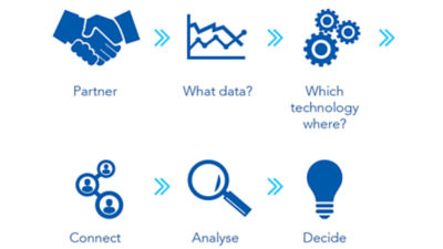 Model, solutions and steps