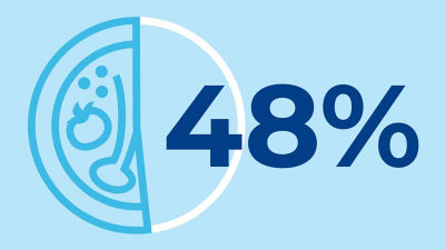 Facts 48% buy ready meals