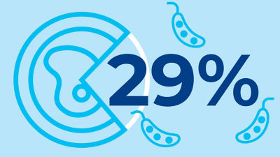 Στοιχείο: το 29% καταναλώνει λιγότερο κρέας