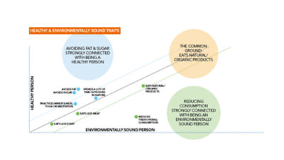 Graph: Associate natural with healthy