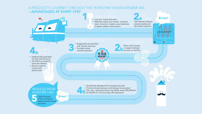 homogenizer infographic