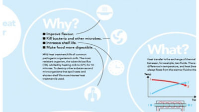 Infographic about food heat transfer basics