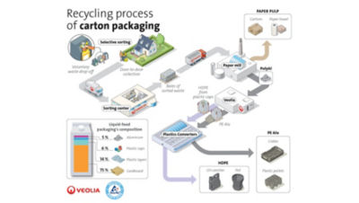 Infographic Veolia recycling process