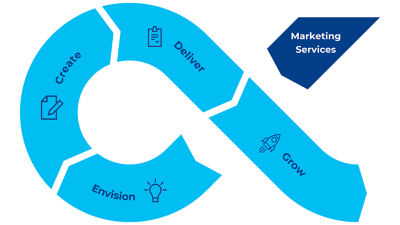 Marketing model, steps to innovation
