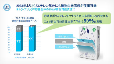 日本テトラパック 日本初、学校給食向け牛乳へ植物由来PE使用の新包材導入