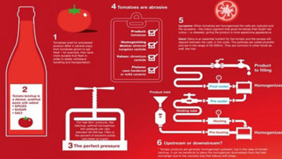 Ketchup effect infographic