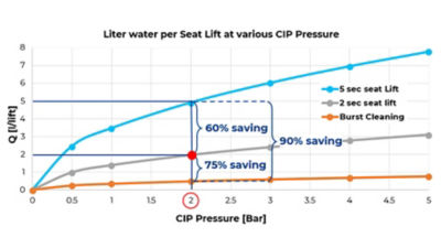 Water Savings