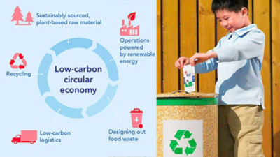 Infographic of low-carbon circular economy.  Sustainably sourced, plant based raw material. Operations powered by renewable energy. Designing out food waste. Low-carbon logistics. Recycling