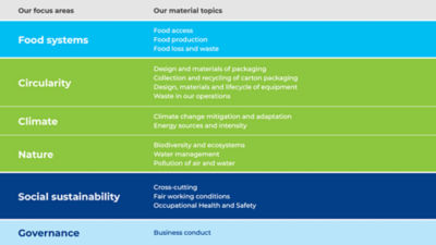 Tetra Pak materiality topics