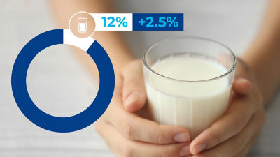Lait dans un verre et graphique avec données