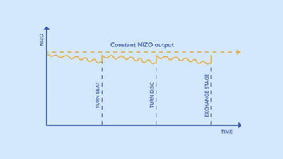 Diagram showing constant NIZO output