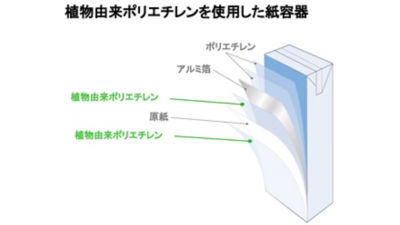 植物由来ポリエチレンを使用した紙容器