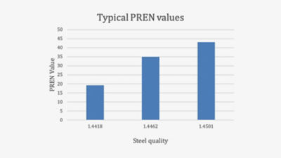 A diagram showing PREN values for different quality steel