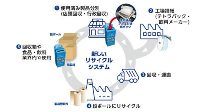 王子ホールディングスと日本テトラパックが協業　国内初、アルミ付き紙容器から段ボールへリサイクルシステム構築　紙資源の循環型経済の実現に向け始動