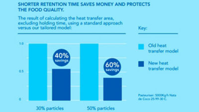 Shorter retention time saves money bar chart