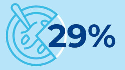 Facts 29% of consumers seek taste innovation