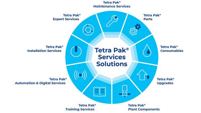 Modelo de Soluciones de Servicios Tetra Pak