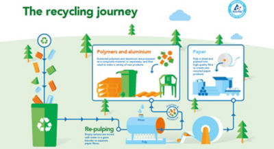 Infographic of recycling journey. Turning used beverage cartons into new useful products. Reuse or upcycle used beverage cartons
