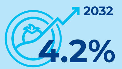 Facts 4,2 CAGR to 2032