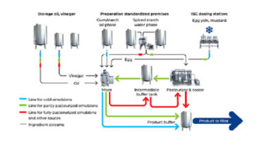 processing line