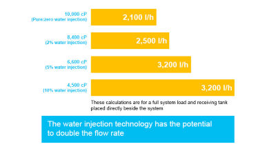 Tecnología de inyección de agua