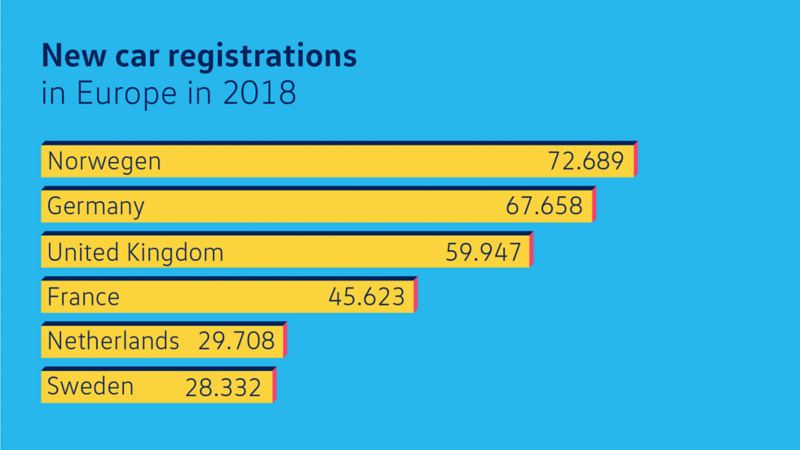 Info graphic, new electric vehicle registrations in Europe