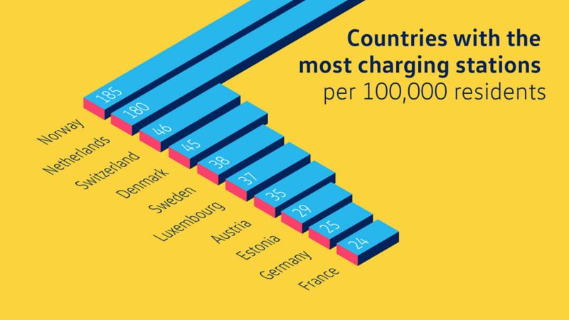 Info graphic, charging stations in Europe