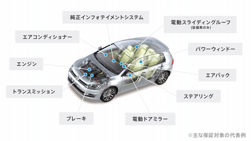 初回車検以降、大きな出費にも安心。無料で修理が受けられます。