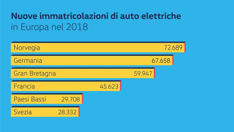 Statistiche sulle immatricolazioni auto elettriche in Europa