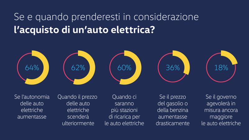 Statistiche sull'acquisto auto elettriche in Europa