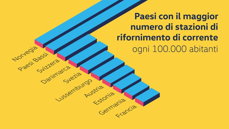Statistiche sulla presenza delle stazioni di ricarica in Europa