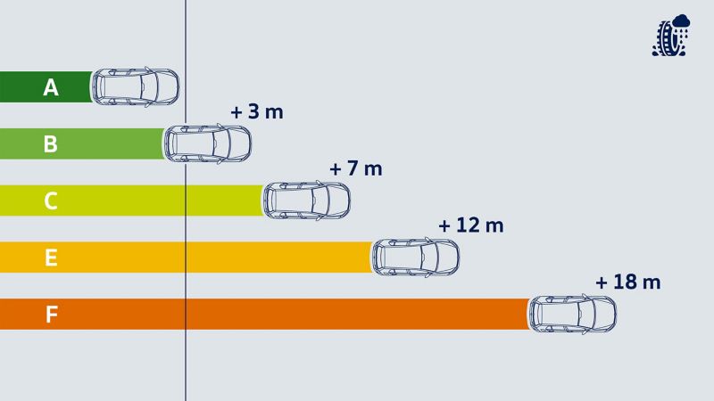 Illustration de l'adhérence sur sol mouillé et les correspondances en distance de freinage – pneumatiques Volkswagen