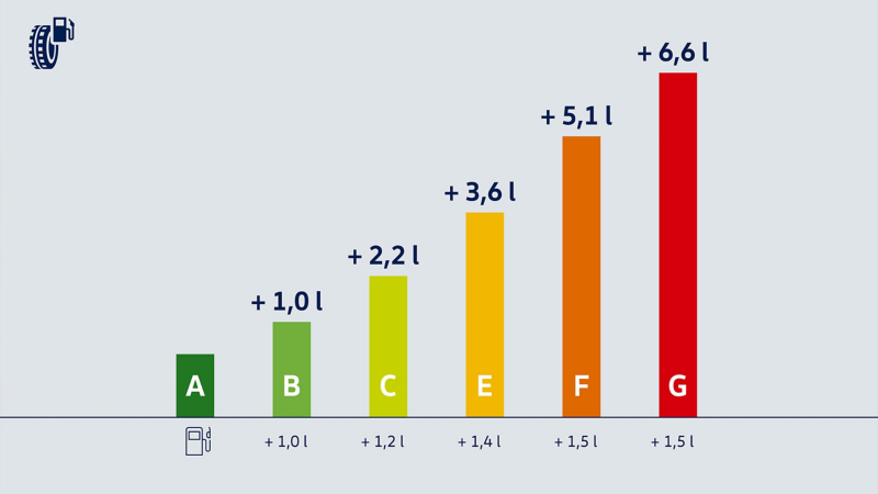 Illustration de l'efficacité énergétique  – pneumatiques Volkswagen