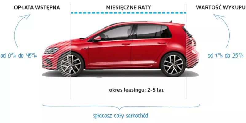 EasyDrive leasing samochodowy dla firm z niską ratą
